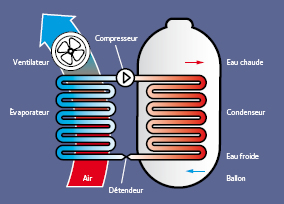 Ballon thermodynamique dans Ille-et-Vilaine